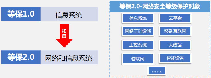 等級保護2.0標準最全解讀