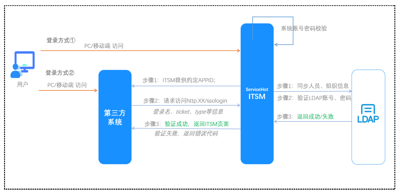 統(tǒng)一認證 SSO