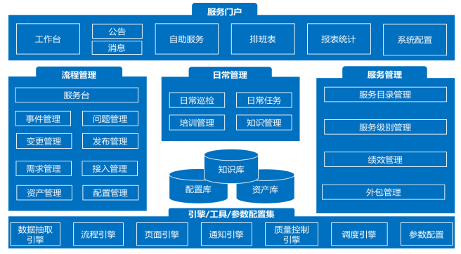 IT 運(yùn)維服務(wù)管理流程